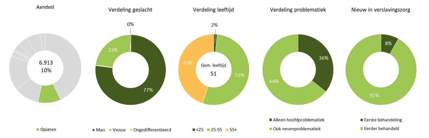 LADIS - aantal personen verslavingszorg opiaten 2025