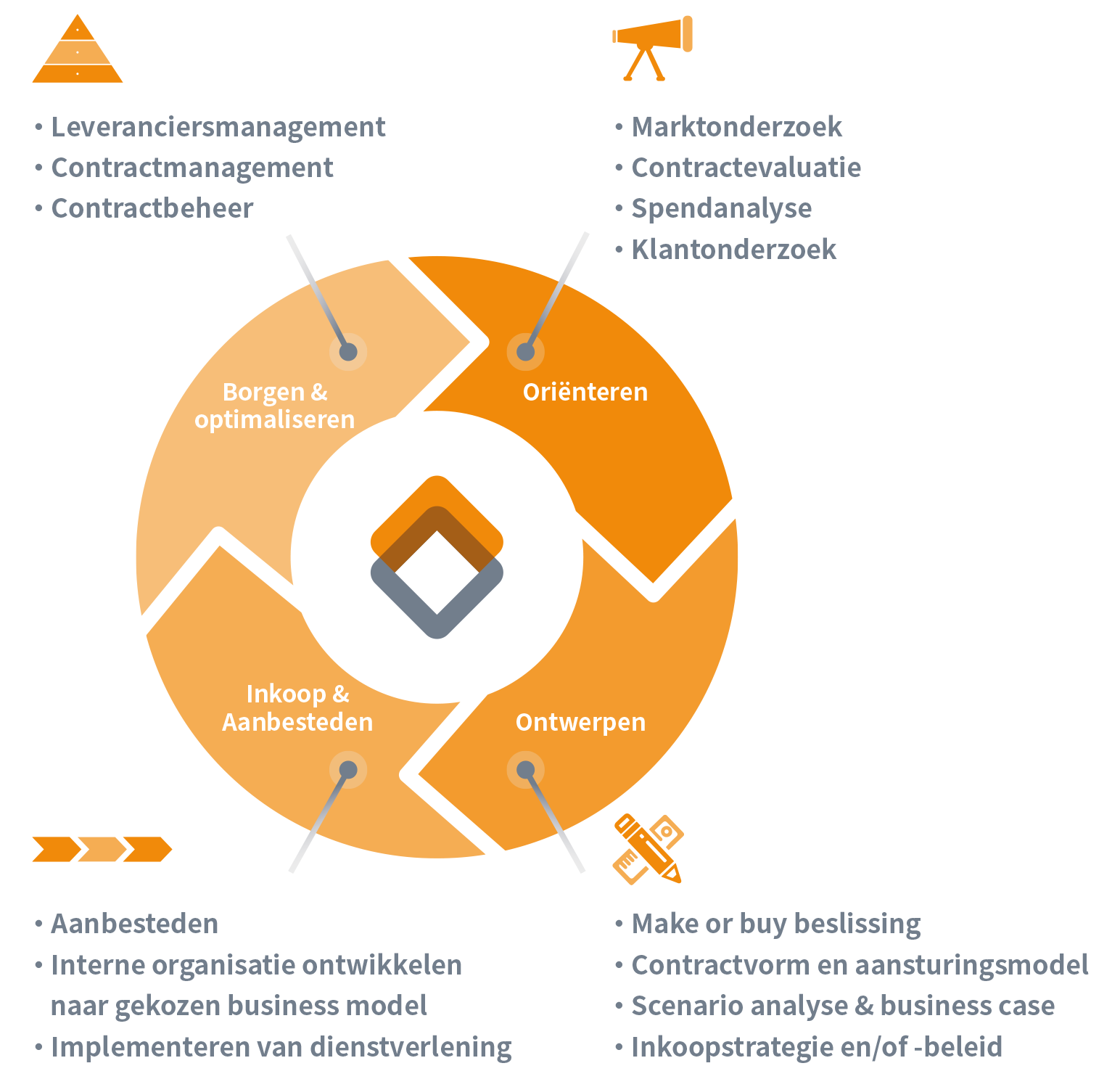 Sourcing, Inkoop & Contractmanagement | VFM Facility Experts