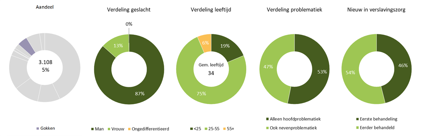 LADIS - aantal personen verslavingszorg gokken 2025