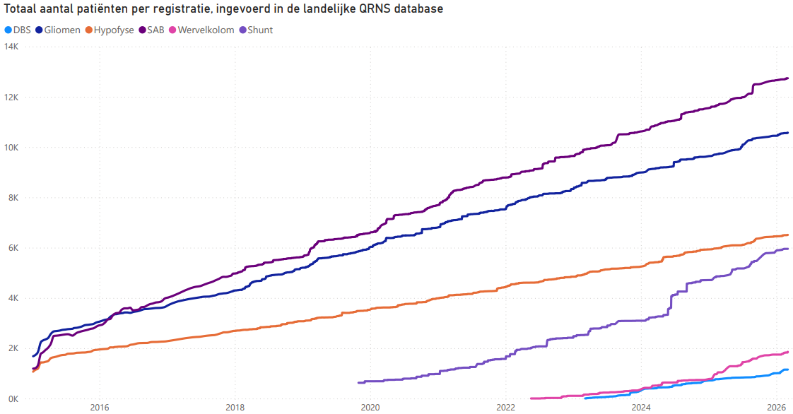Totaal aantal patiënten per registratie op 04-03-2026