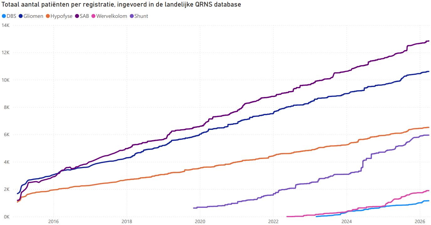 Totaal aantal patiënten per registratie op 01-04-2026