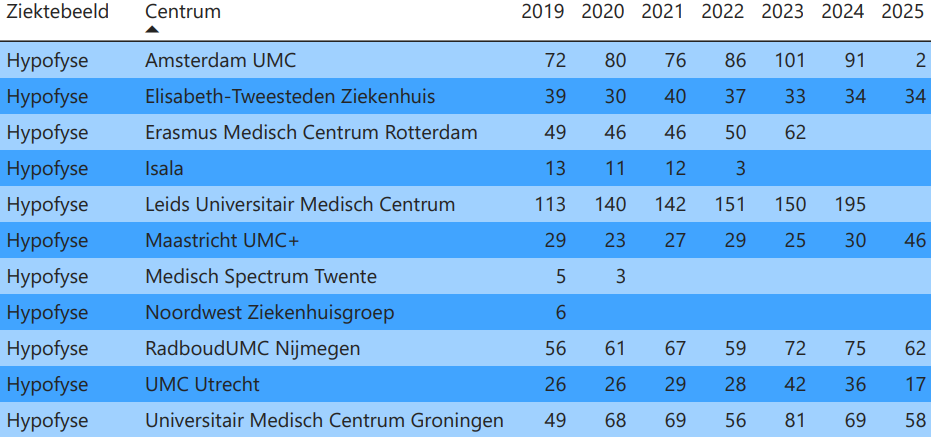 Aantallen per registratie Hypofyse op 01-04-2026