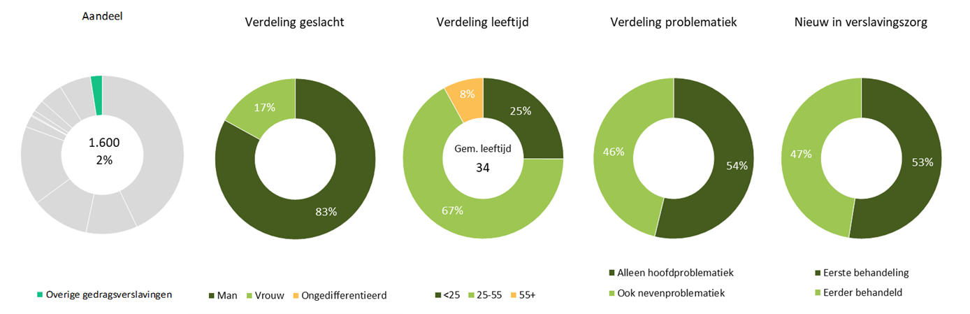 LADIS - Overige NIET middel gerelateerde verslavingen 2025