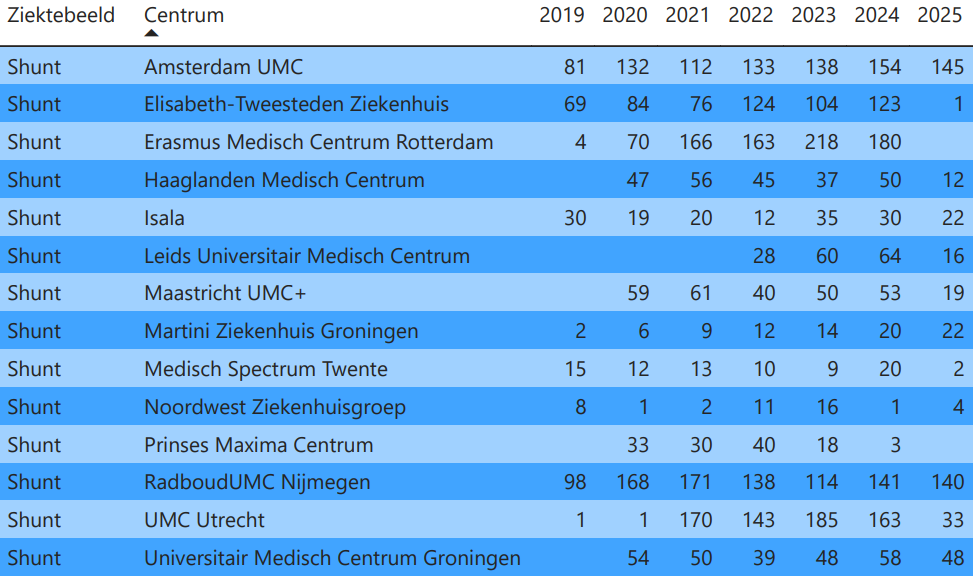 Aantallen per registratie Shunt op 05-03-2026