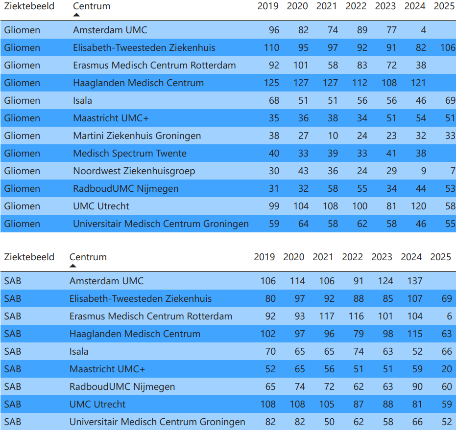 Aantallen per registratie gliomen en SAB op 01-04-2026
