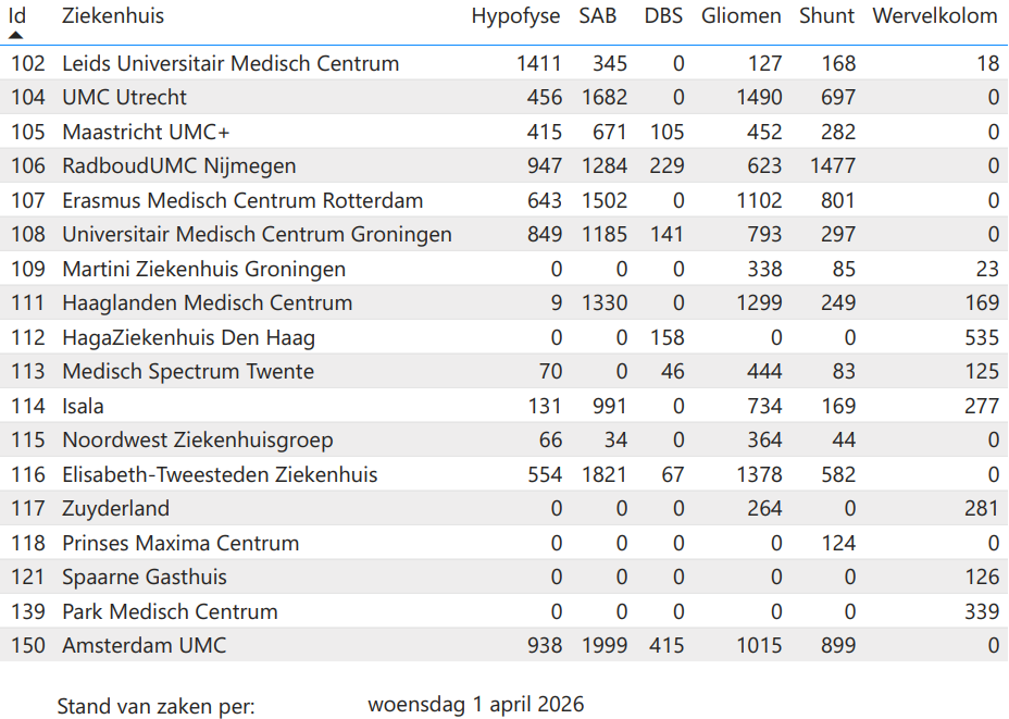 Aantal verrichtingen per ziekenhuis op 01-04-2026