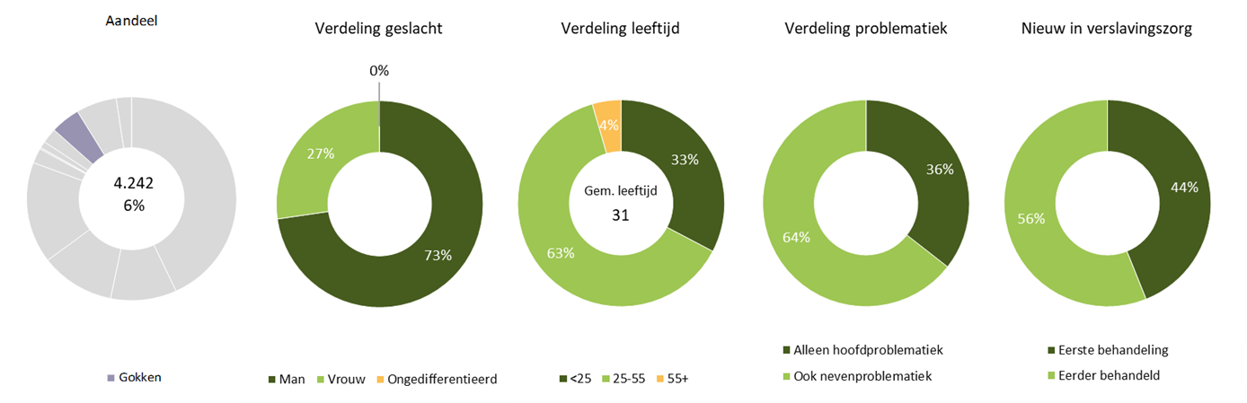 LADIS - Overige middel gerelateerde verslavingen 2025