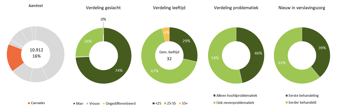 LADIS - aantal personen verslavingszorg cannabis 2025