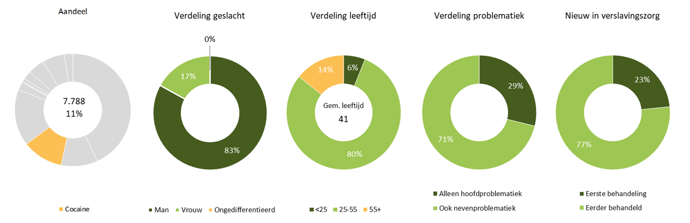 LADIS - aantal personen verslavingszorg cocaïne 2025