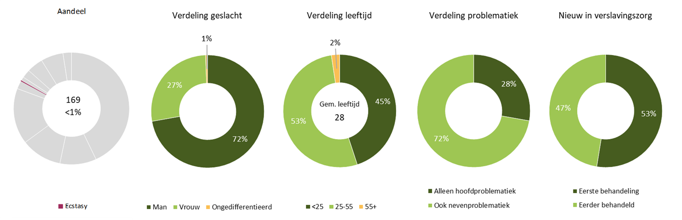 LADIS - aantal personen verslavingszorg ecstasy 2025