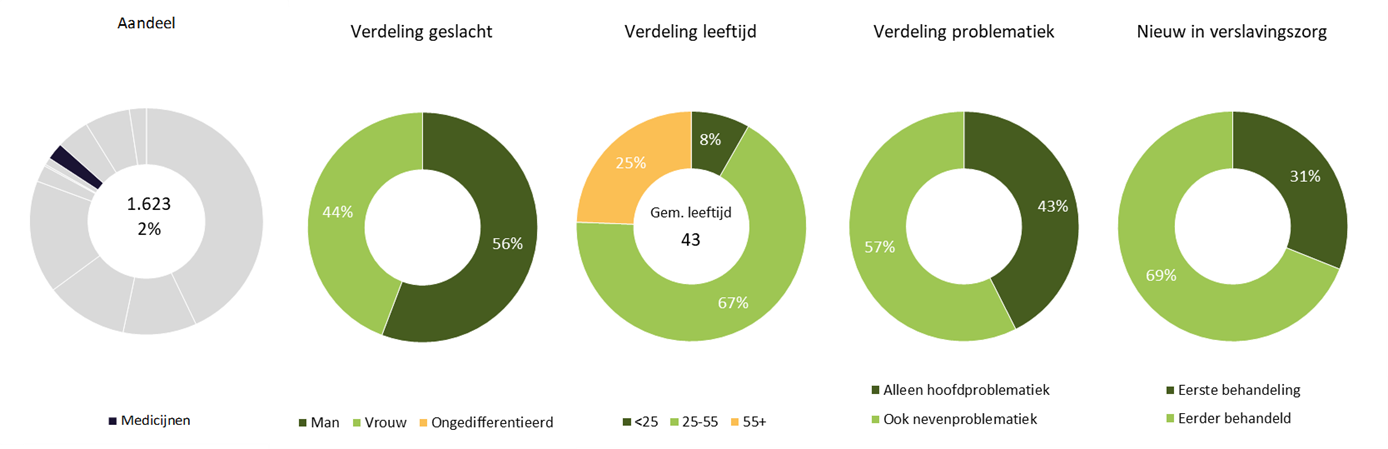 LADIS - aantal personen verslavingszorg medicijnen 2025