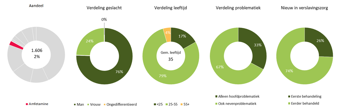 LADIS - aantal personen verslavingszorg amfetamine 2025