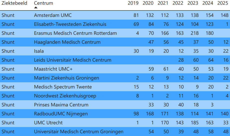 Aantallen per registratie Shunt op 01-04-2026