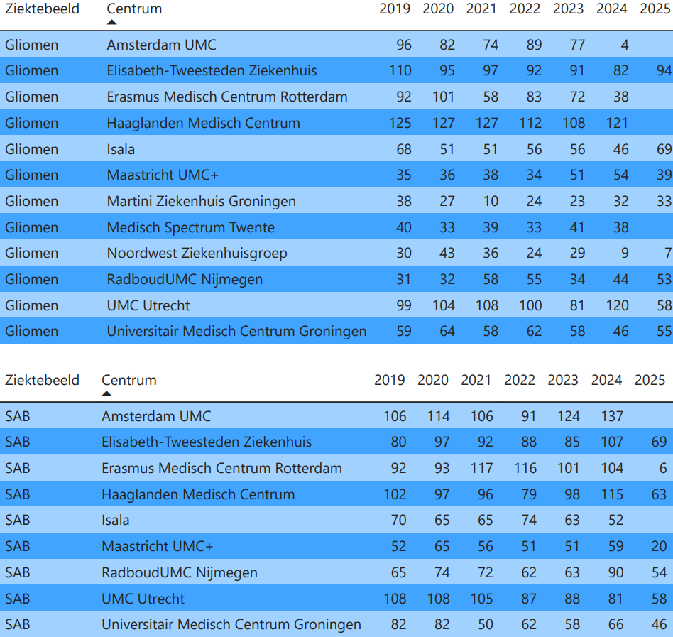 Aantallen per registratie gliomen en SAB op 05-03-2026