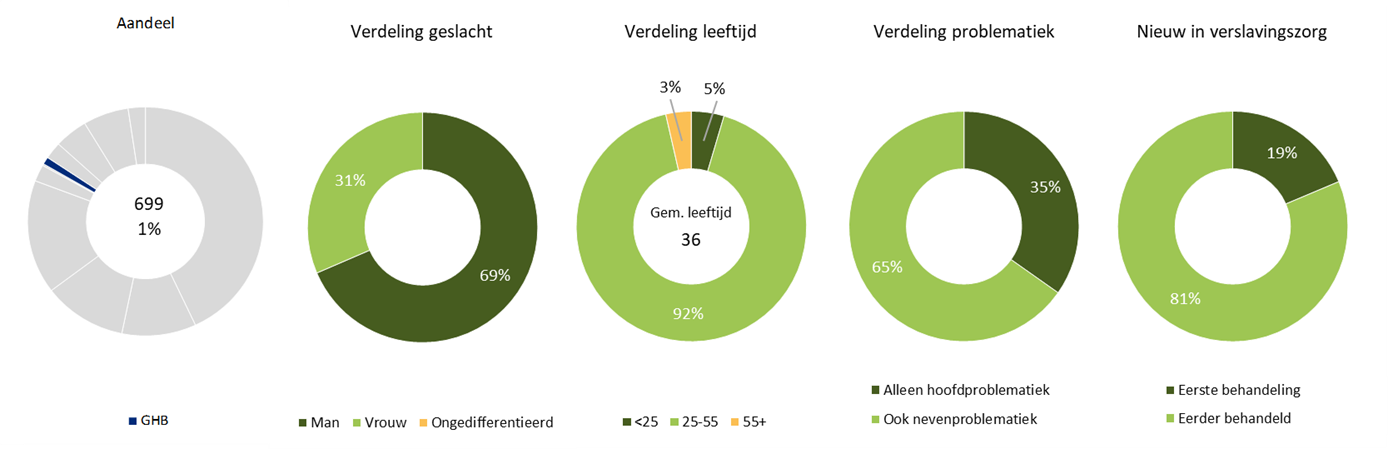 LADIS - aantal personen verslavingszorg GHB 2025
