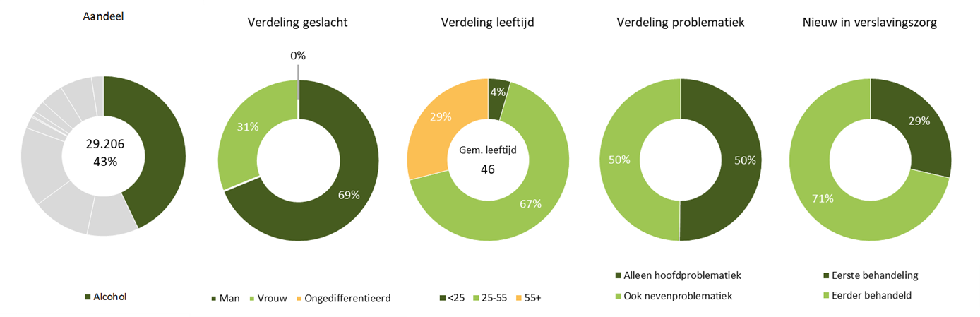 LADIS - aantal personen verslavingszorg 2025