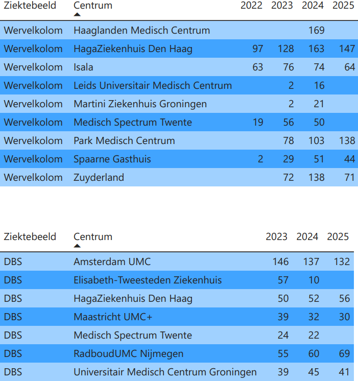Aantallen per registratie Wervelkolom en DBS op 01-04-2026